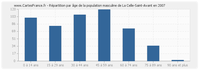Répartition par âge de la population masculine de La Celle-Saint-Avant en 2007